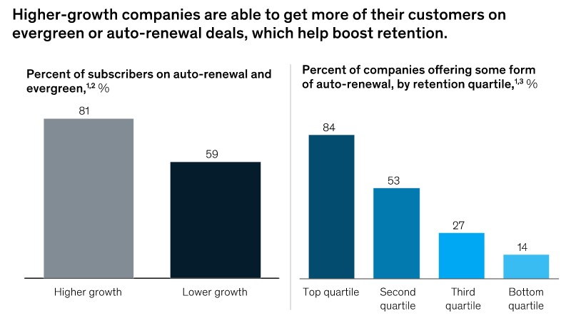 Higher growth companies get growth from auto-renewal.