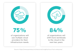 reseller statistics indicate the majority of organizations are migrating to the cloud