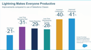 Salesforce Lightning Productivity Statistics