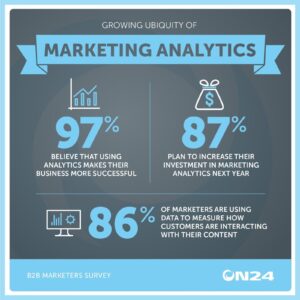 Statistics show data is critical to marketing success