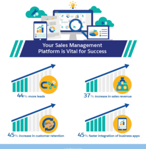  Infographic showing the benefits of Salesforce effectiveness 