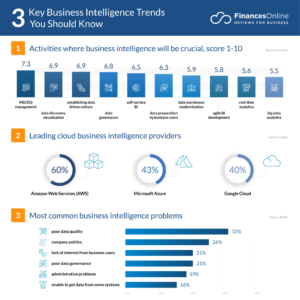 Business intelligence trends and challenges according to Finances Online