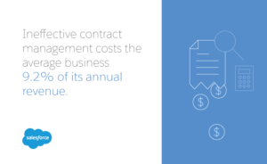 The costs of ineffective contract management for businesses