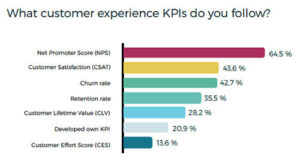 NPS most used CX metric