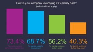 Bar chart of how companies leverage data visibility