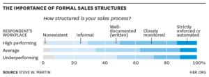 Graph of the importance of a formal sales structure indicating strictly enforced processes lead to higher performing salesforce. 