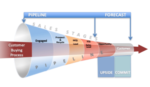 Sales funnel graph of the process of pipeline deals versus forecast deals