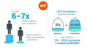 The cost of customer retention is much lower than the cost of customer acquisition.