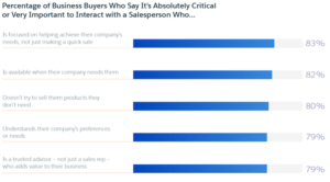  Graph of the percentages of business buyers who say it is critical or very important that interactions with salespeople meet specific requirements for them to purchase from a company.