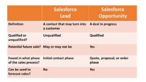 Comparing Salesforce leads vs. opportunities. 