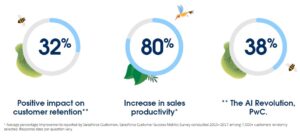 Diagram of the percentages of improvements in sales with Salesforce media solutions