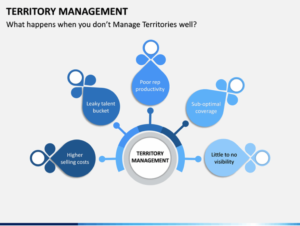  Poor territory management diagram