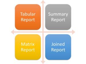Four types of Salesforce reports. 