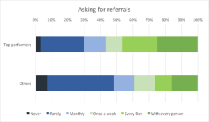 Chart show top performers ask for more referrals.