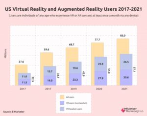 Graph indicating growth in virtual and augment reality users 2017-2021
