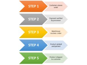 The ecommerce order management process. 