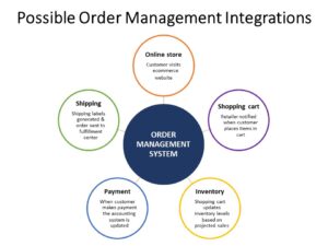 Possible order management integrations. 