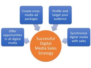 Elements of a successful digital media sales strategy for publishers. 