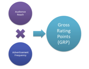 Calculation of gross rating points (GRPs).