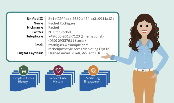 A unified ID in Salesforce.
