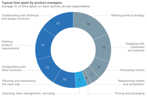 Pie chart displays survey results about how Chief Product Officers spend their time