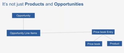 Chart showing how products, price books, and opportunities tie in together.