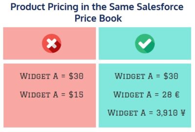 Two columns showing the right and wrong way to use Salesforce products and price books