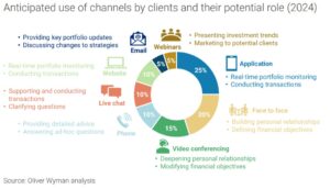 Technology-enabled changing use of channels in wealth management.