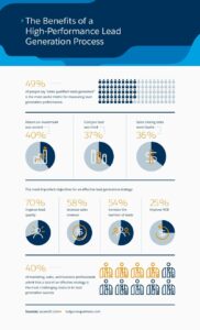 Infographic of the benefits of a high-performance lead generation process