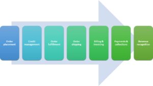 The steps in the order-to-cash process.