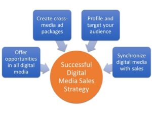 Elements of a successful digital media sales strategy for publishers.