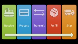 Basic order workflow