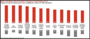 Gains in reputation, tech, and number of products post-merger.