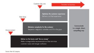 The customer experience team focuses on the customers' needs during the integration process.